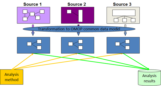 common data model