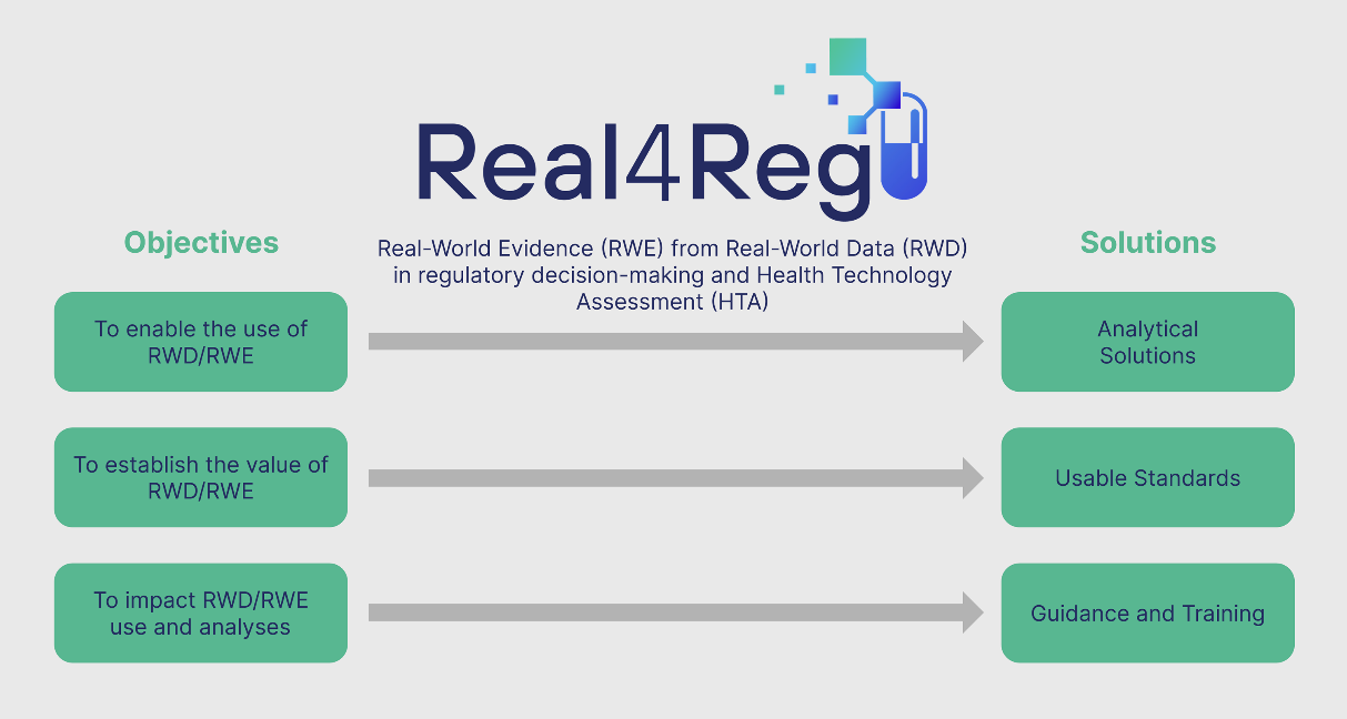 Objectives: To enable the use of RWD/RWE; To establish the value of RWD/RWE; To impact RWD/RWE use and analyses; Real4Reg: Real-World Evidence (RWE) from Real-World Data (RWD)in regulatory decision-making and Health Technology Assessment (HTA); Solutions: Analytical Solutions, Usable Standards, Guidance and Training